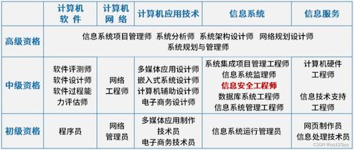 2023年軟考中級信息安全工程師 聚焦網絡與信息安全軟件開發能力考核